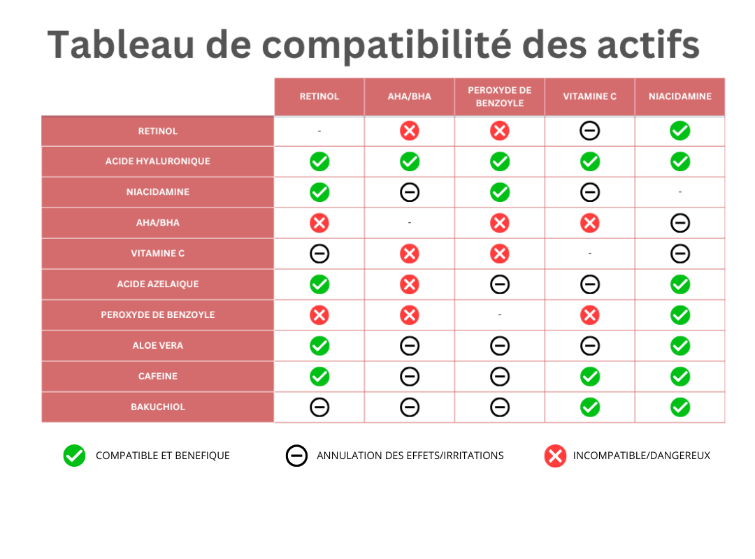 Guide des incompatibilités d'actifs en cosmétique : À éviter absolument !