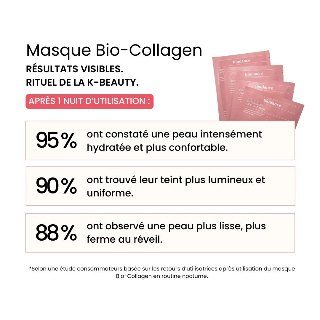 Graphique des résultats de l'étude clinique du masque Biodance au collagène montrant l'amélioration de l'hydratation et de la fermeté de la peau.